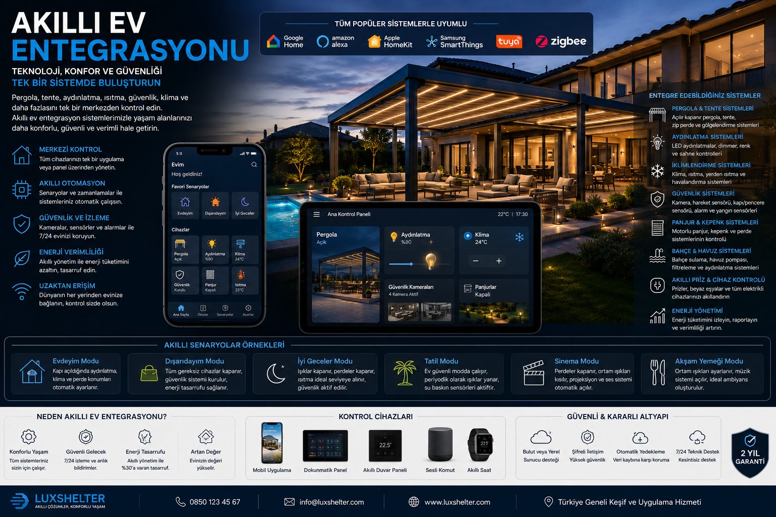 Akıllı ev entegrasyonu bilgi görseli: özellikler, sistem çeşitleri ve teknik detaylar tek görselde özetlenmiş. Aynı bilgiler sayfa metninde yazılı olarak da yer alıyor.